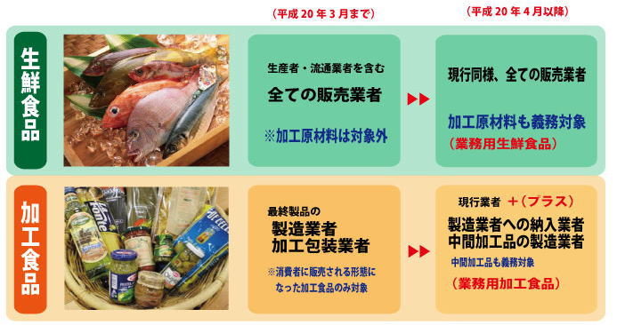 食品 と 食料 品 の 違い